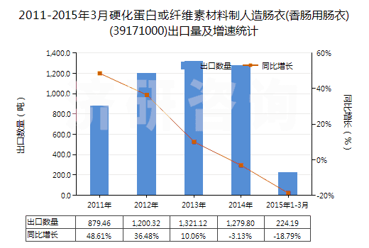 2011-2015年3月硬化蛋白或纖維素材料制人造腸衣(香腸用腸衣)(39171000)出口量及增速統(tǒng)計